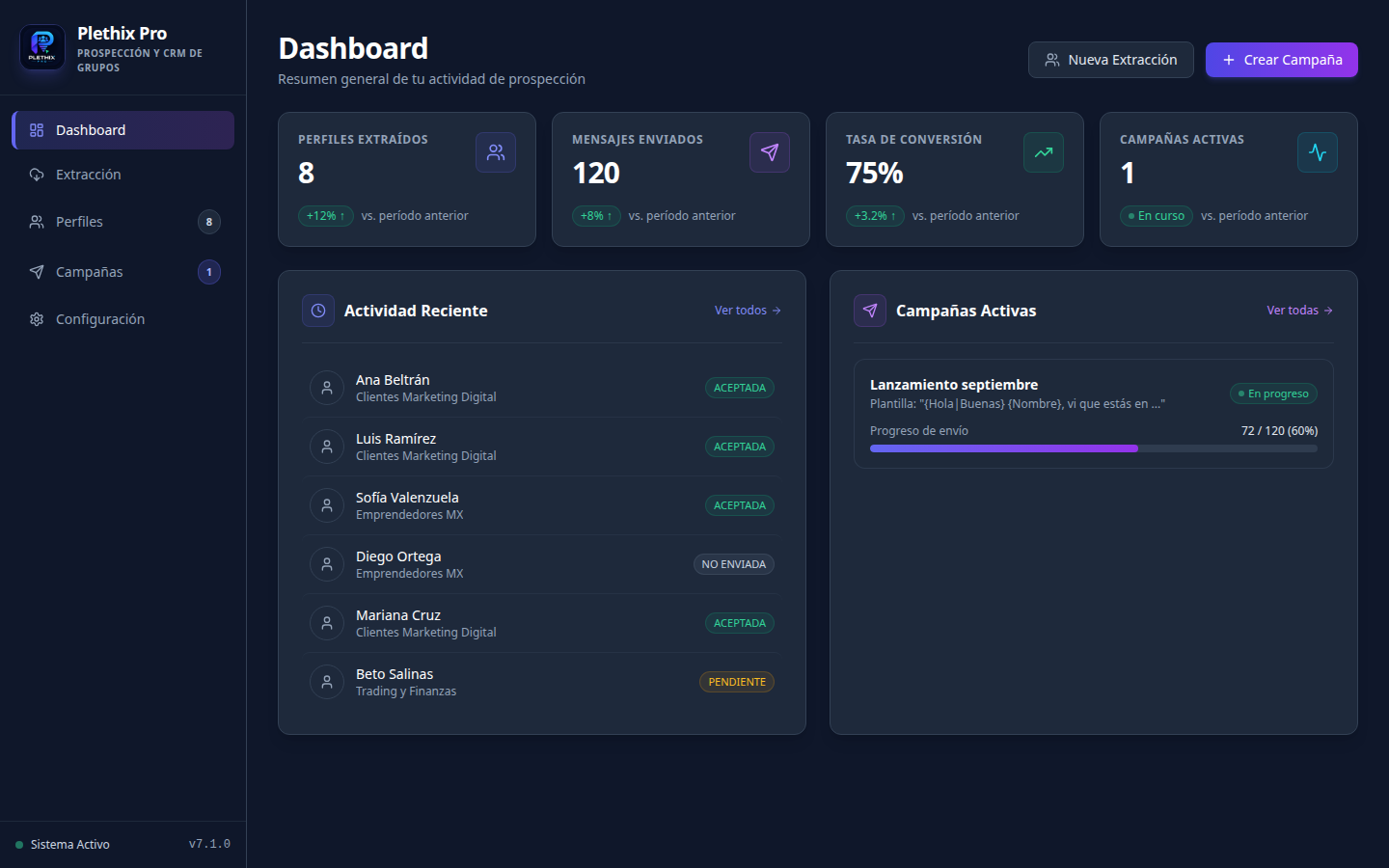 Panel de Plethix Pro con perfiles extraídos, mensajes enviados, conversión y campañas activas.